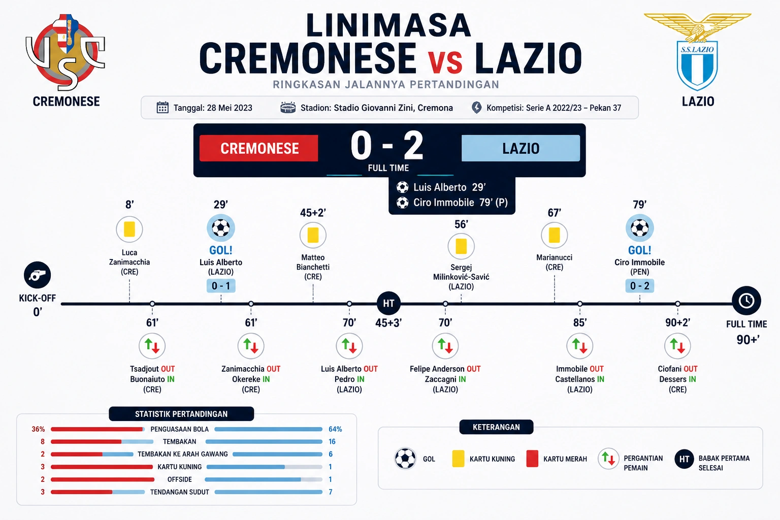Linimasa Cremonese vs Lazio Prediksi Lengkap Serie A Terbaru